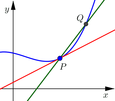 Secant Line approaching from the right