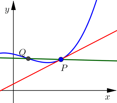 Secant Line approaching from the left