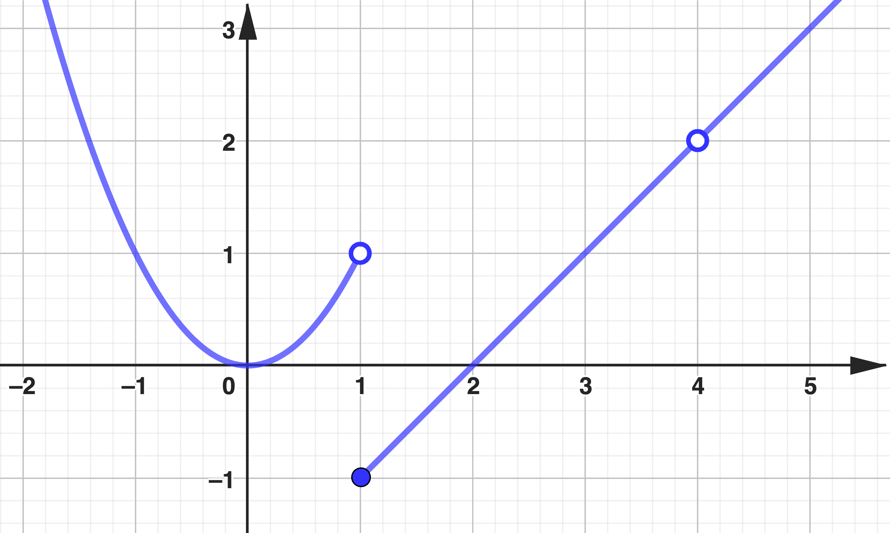 Graph of a discontinuous function with a jump at x equal to 1 and a hole at x equal to 4.