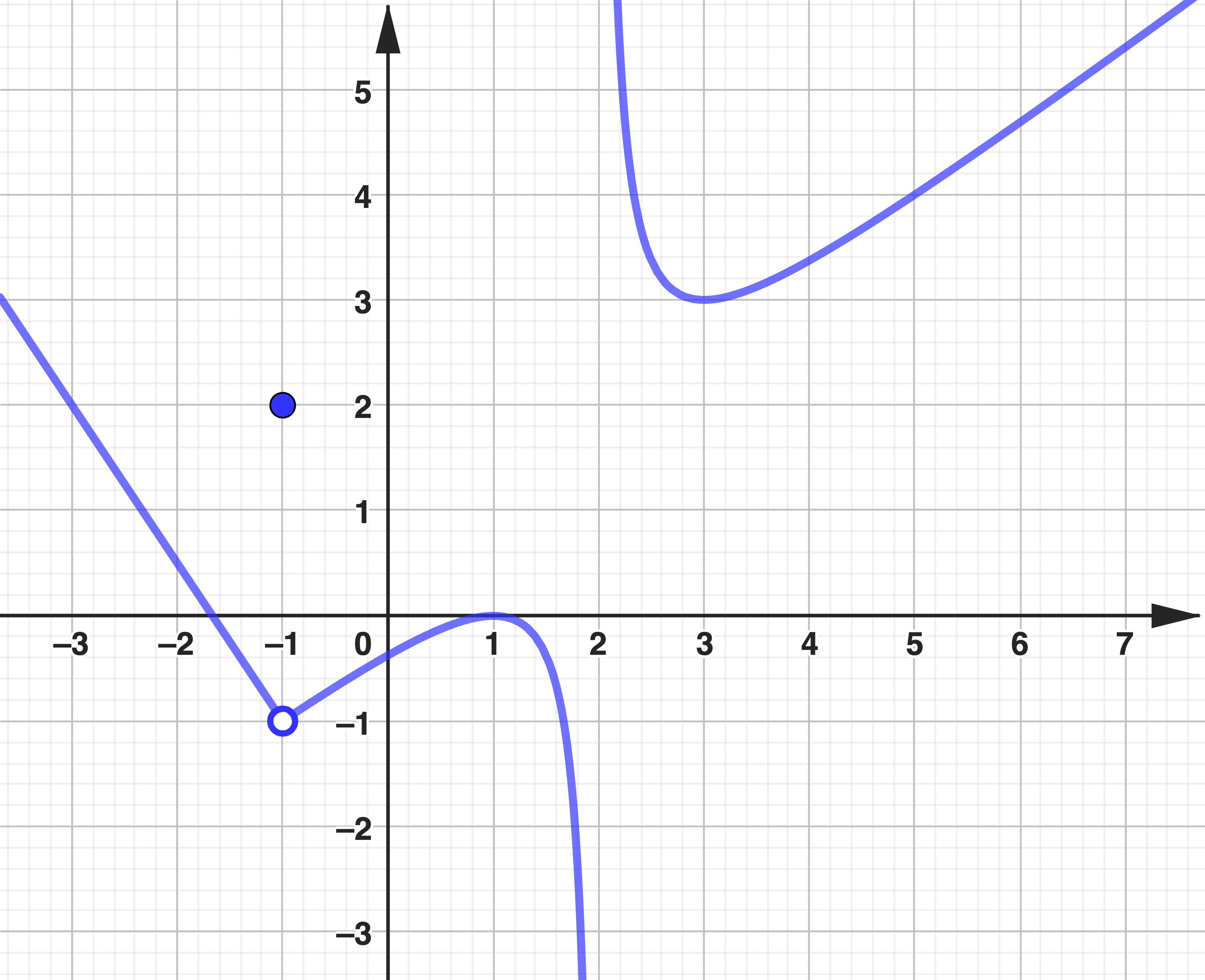 Graph of a discontinuous function with a removeable discontinuity at at x equal to negative 1 and an infinite discontinuity at x equal to 2.