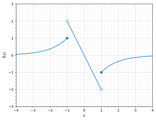 A graph of a discontinuous piecewise function.