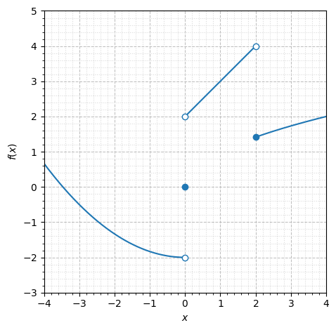 A graph of a discontinuous piecewise function.