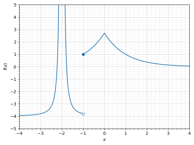 A graph of a discontinuous piecewise function with infinite discontinuity.