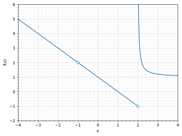 A graph of a discontinuous piecewise function.