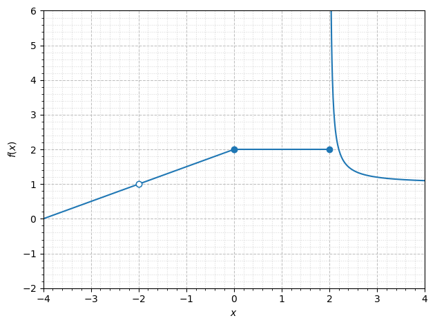 A graph of a discontinuous piecewise function.