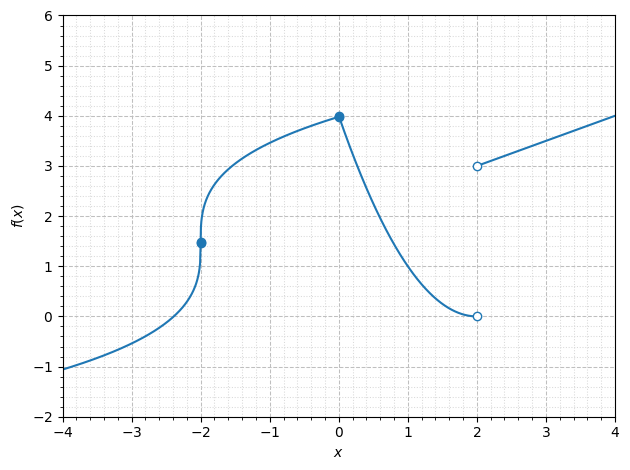 A graph of a discontinuous piecewise function.