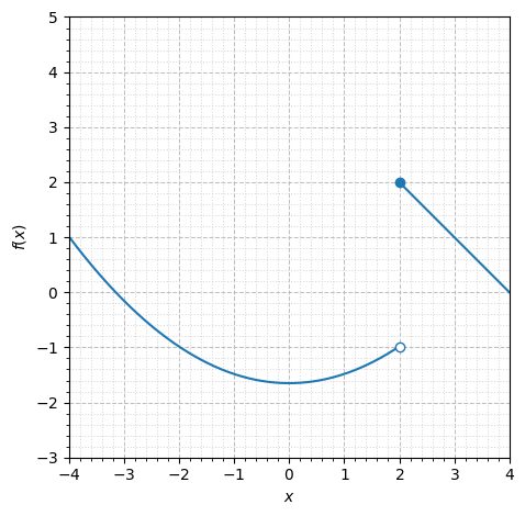 A graph of a discontinuous piecewise function.